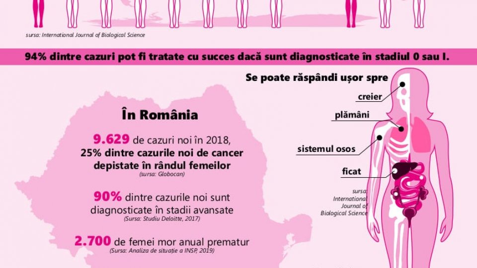 România are nevoie de un Program național de screening pentru cancerul mamar