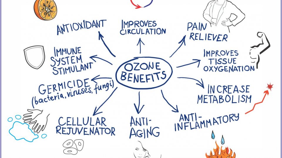 CONSULTAȚII – 4 IUNIE 2022 Ce este terapia cu ozon?