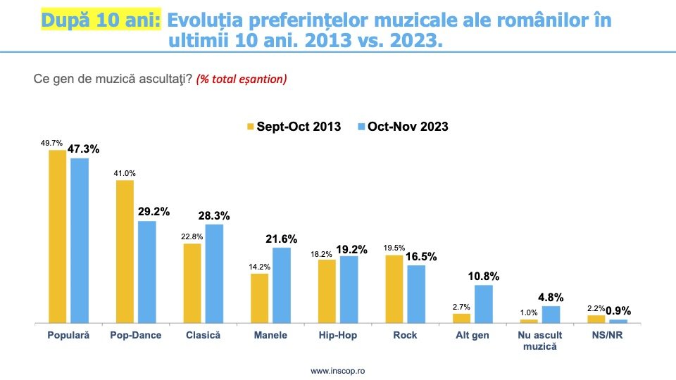 Remus Ștefureac: ”Preferințele muzicale ale românilor au cunoscut unele modificări în ultimul deceniu: scăderea semnificativă a ponderii celor care preferă muzica pop-dance, creșterea ponderii celor care ascultă manele și muzică clasică"