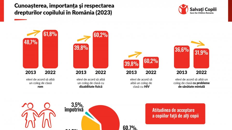 Studiu național Salvați Copiii România - Peste 50% dintre copii vor să emigreze