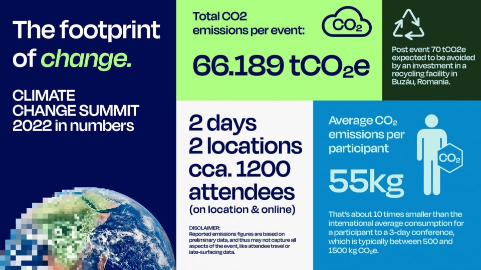 Amprenta de carbon a schimbării: Climate Change Summit publică raportul privind  amprenta de carbon a evenimentului