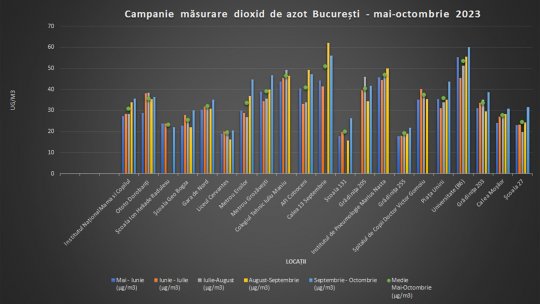 Analiza 2Celsius: Sunt depășiri substanțiale ale nivelul dioxidului de azot (NO2 ) provenit din trafic în 6 zone din București
