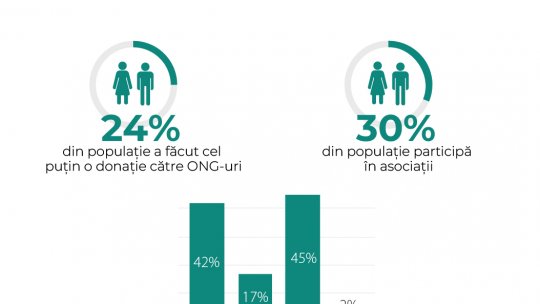 Cum arată sectorul ONG din România: 127.000 de organizații, venituri de 1,51 % din PIB și aproximativ 127.000 de angajați. Oamenii au încredere în domeniu, se strâng mai multe fonduri, dar salariații și voluntarii se simt în burnout.