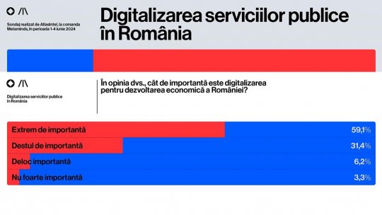 Sondaj Metaminds: 7 din 10 români ar vota online dacă ar avea acces la identitatea digitală | PODCAST