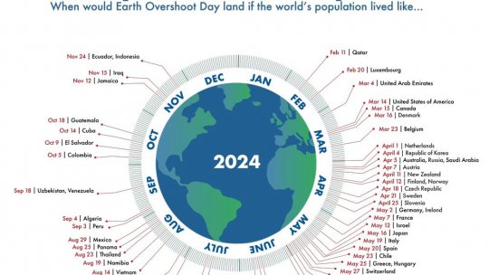 Ziua Suprasolicitării Planetei, marcată pe 1 august. Omenirea a consumat în doar 7 luni ceea ce Pământul reînnoiește în 12 luni